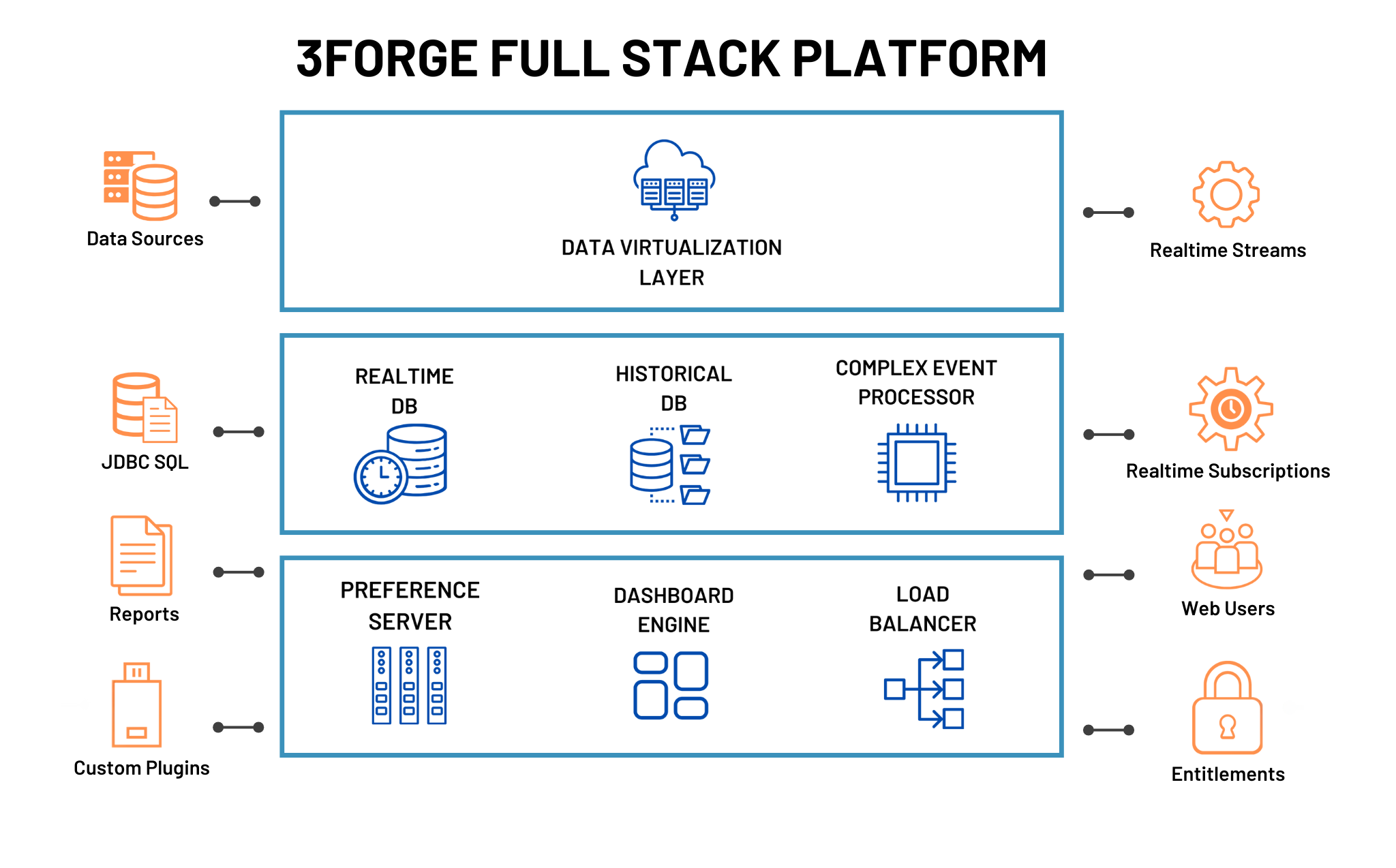 3forge Fullstack Platform