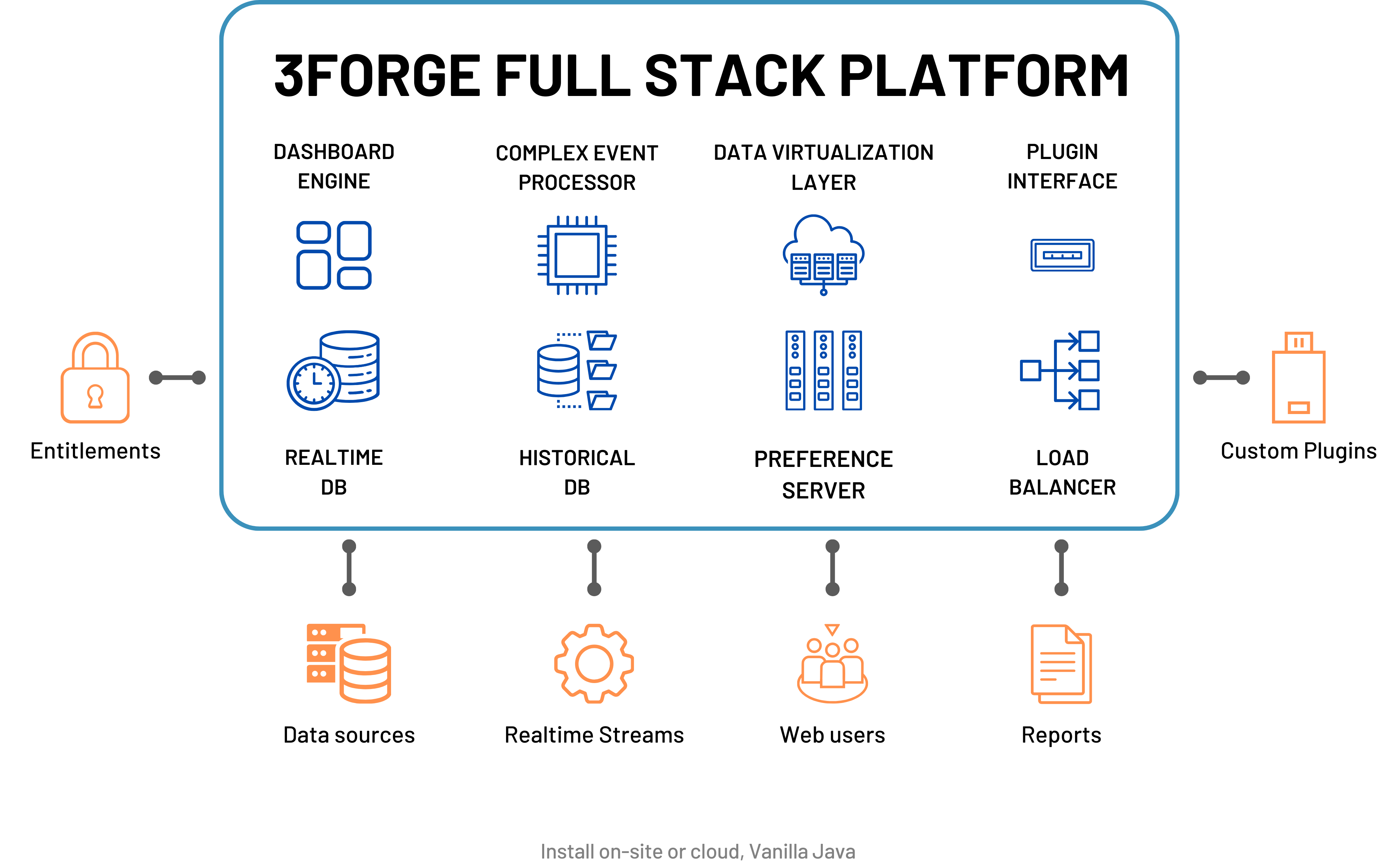 3forge Fullstack Platform